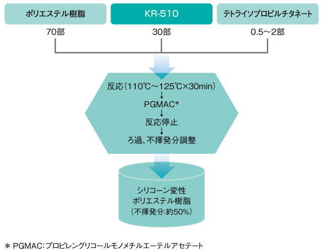 KR-510シリコーンオリゴマーによるポリエステル樹脂変性