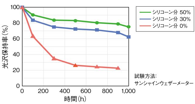 KR-510シリコーン変性ポリエステル樹脂の耐候性評価結果