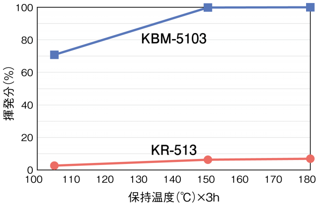 アクリル系オリゴマー（KR-513）と シランカップリング剤（KBM-5103）の揮発分の比較