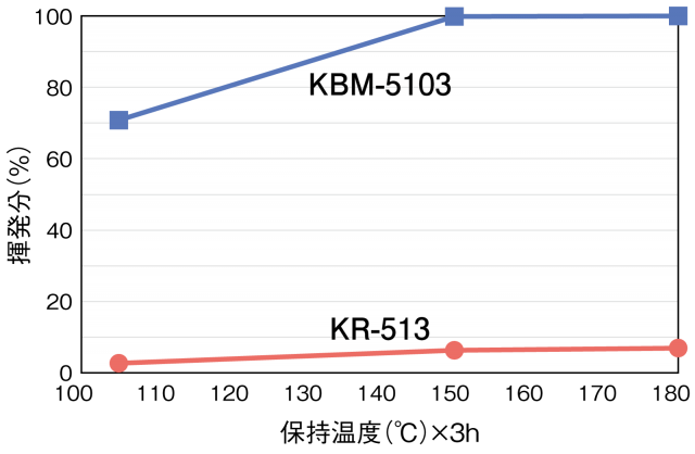アクリル系オリゴマー(KR-513)と シランカップリング剤(KBM-5103)の揮発分の比較
