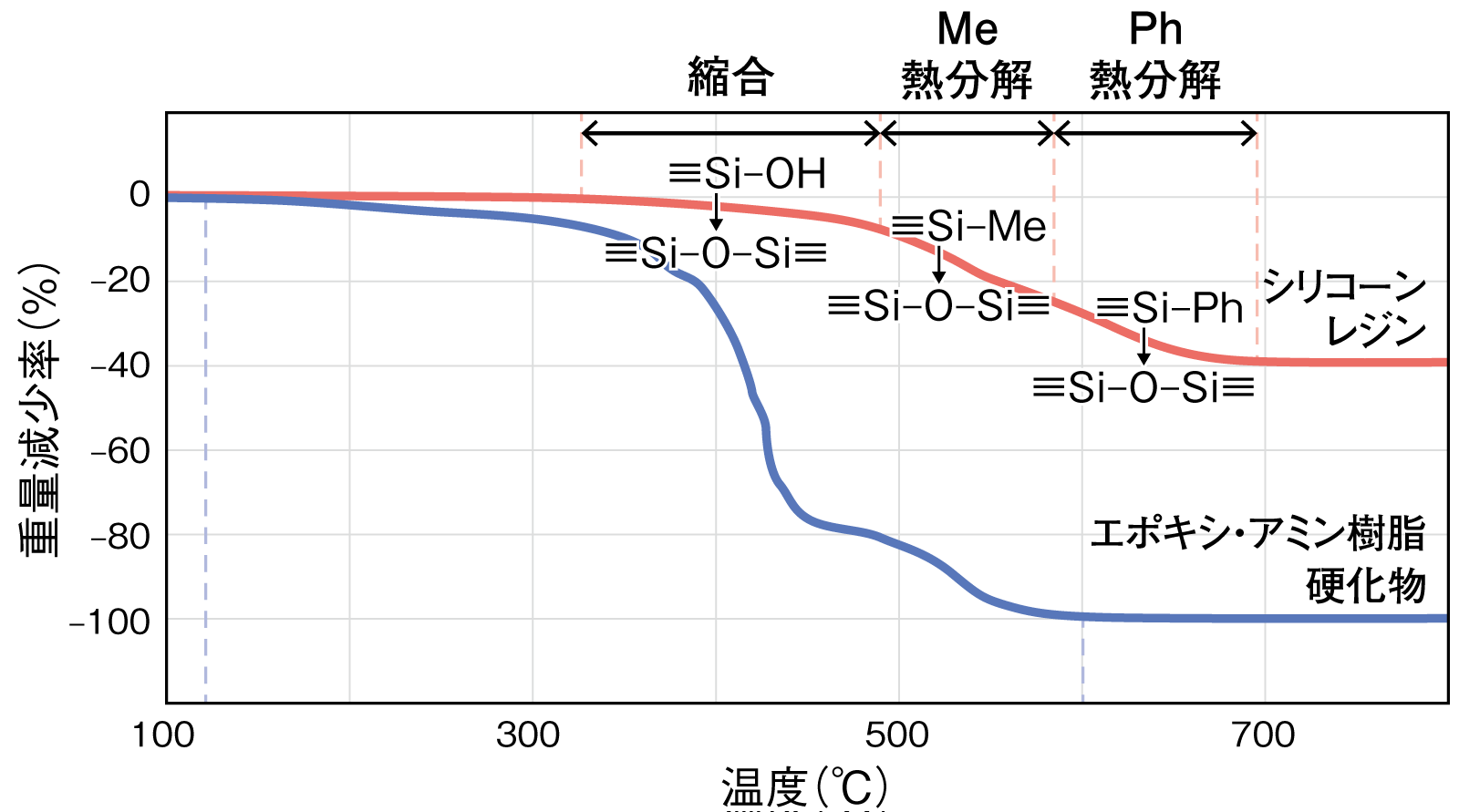 メチル/フェニル系シリコーンレジンの 加熱減量曲線（空気中）