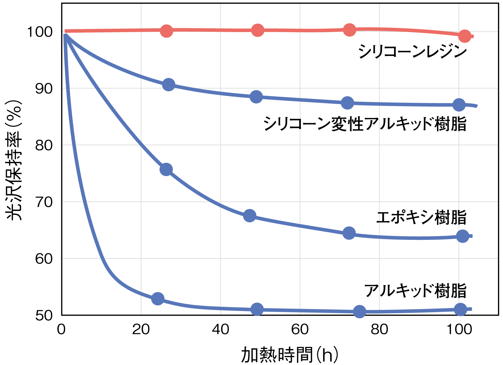 各塗料塗膜の耐熱性（250℃）