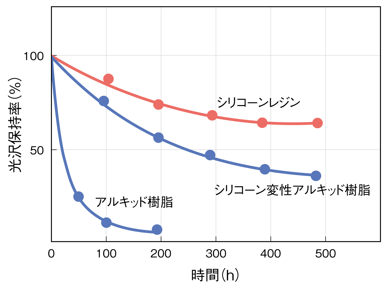 光沢保持率の変化