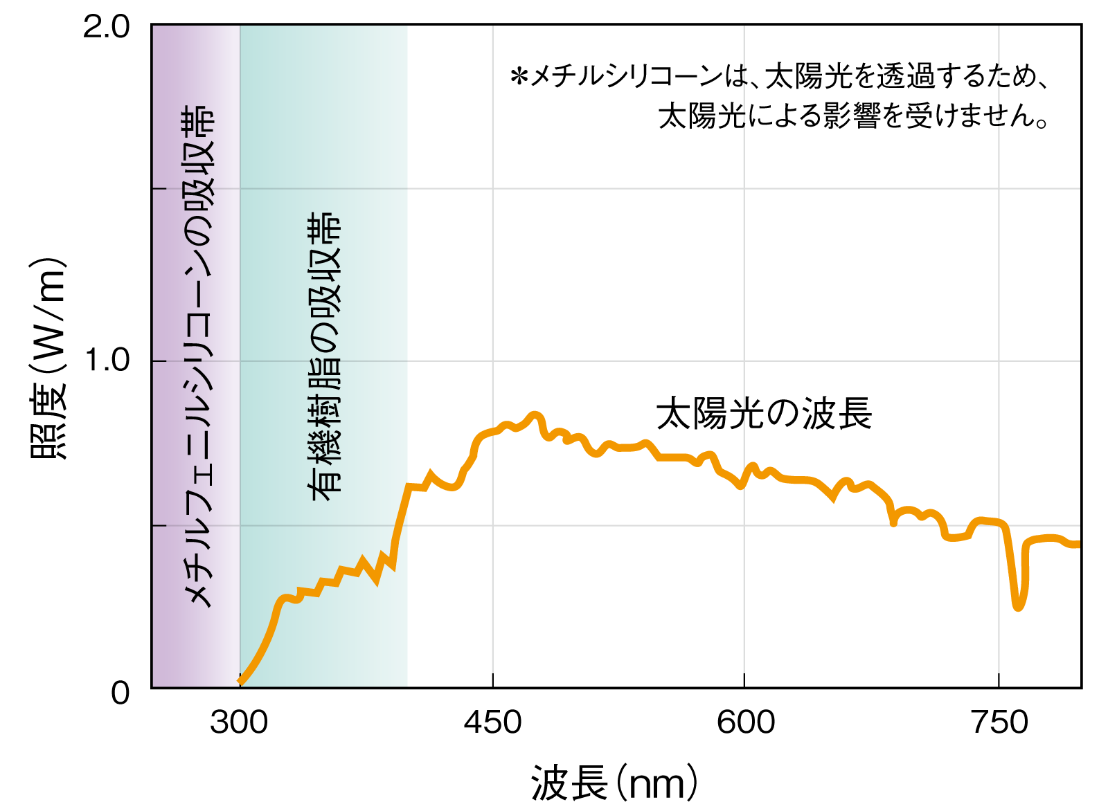 シリコーンレジンの太陽光波長の吸収帯