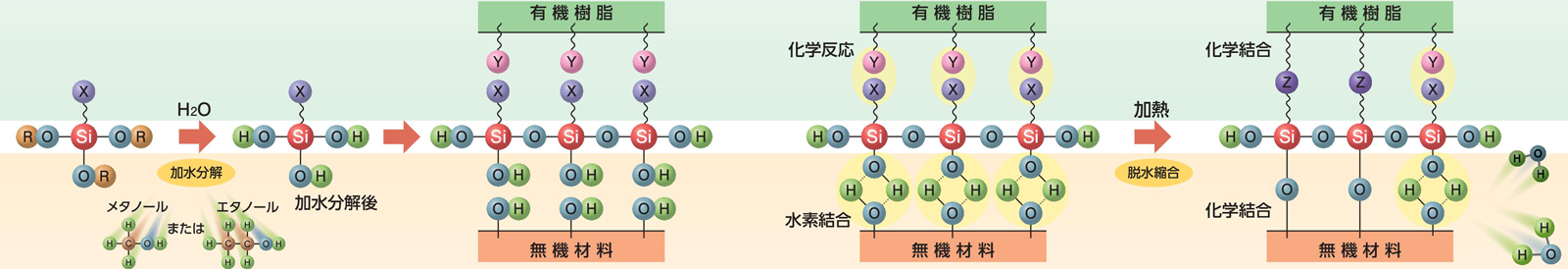 シランカップリング剤の反応機構
