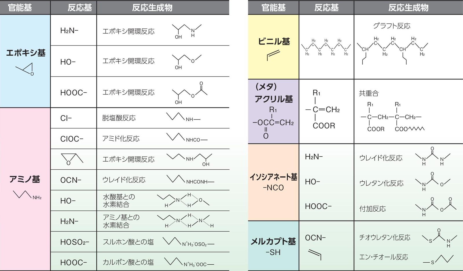 有機官能基の反応例