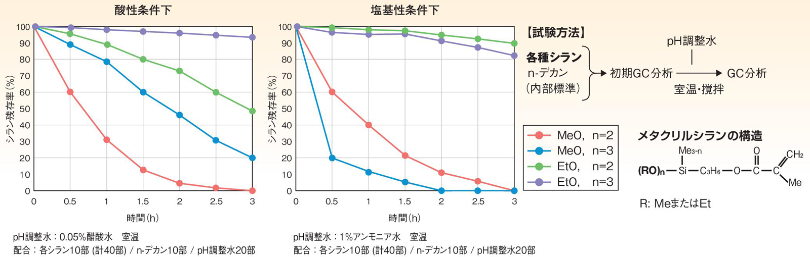 アルコキシ基の加水分解性