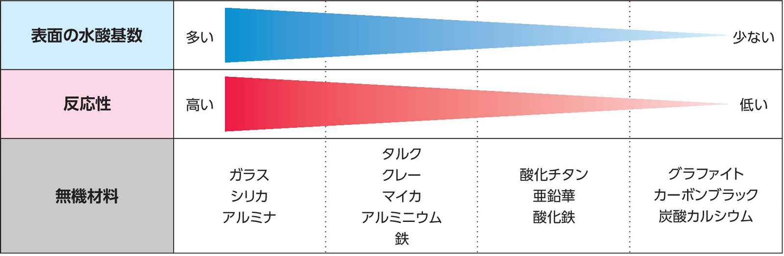 無機材料の種類とシラノールの反応性