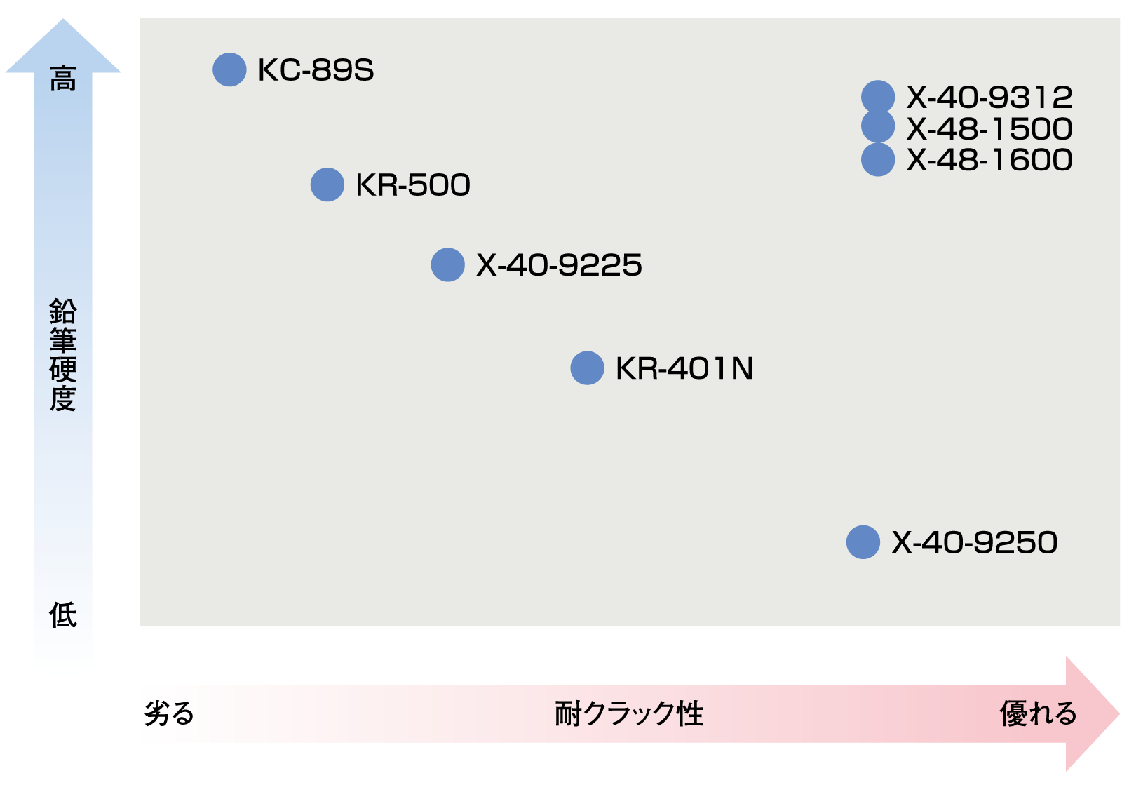 硬さと耐クラック性の位置づけ（室温硬化時）1