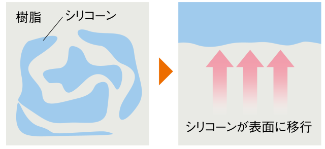 X-40-2450表面移行のメカニズム