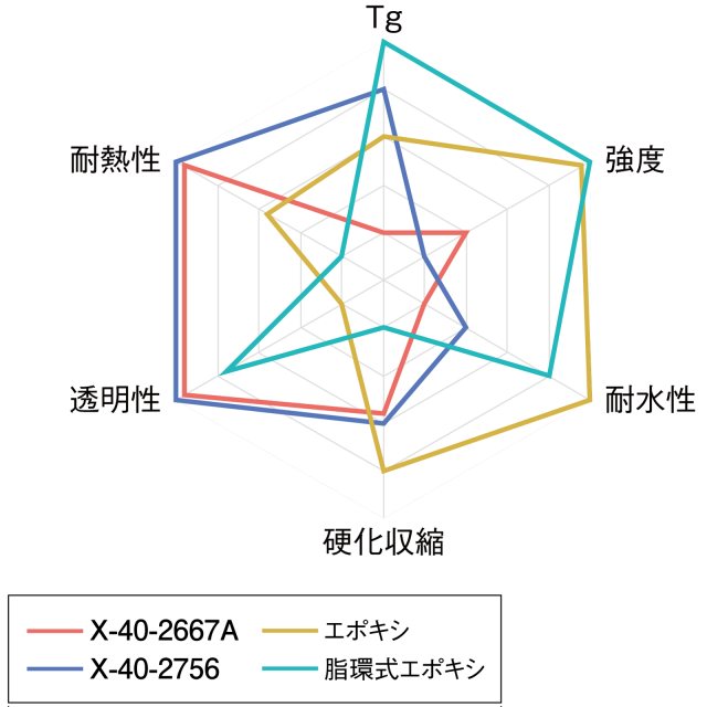 硬化物性比較チャート