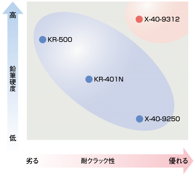 X-40-9312硬さと耐クラック性の位置づけ（150℃加熱硬化時）