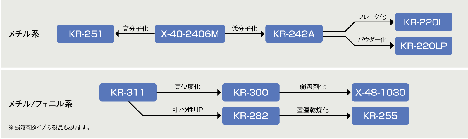 メチル系、メチル/フェニル系製品の特性比較と位置付け2