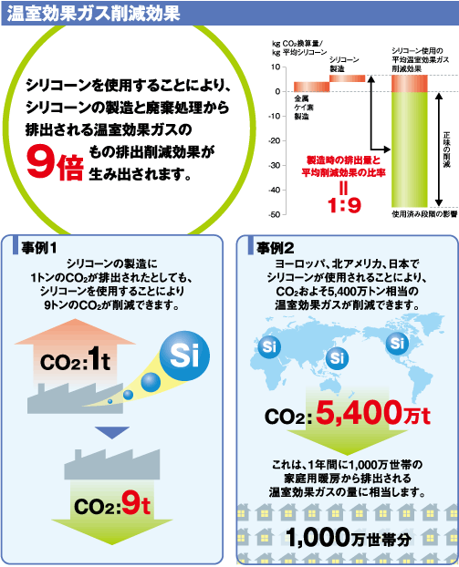 シリコーンを使用することにより、シリコーンの製造と廃棄処理から排出される温室効果ガスの9倍もの排出削減効果が生み出されます。