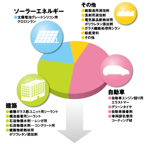 温室効果ガス削減効果のある分野