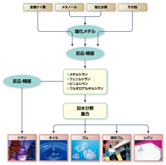 製造プロセス