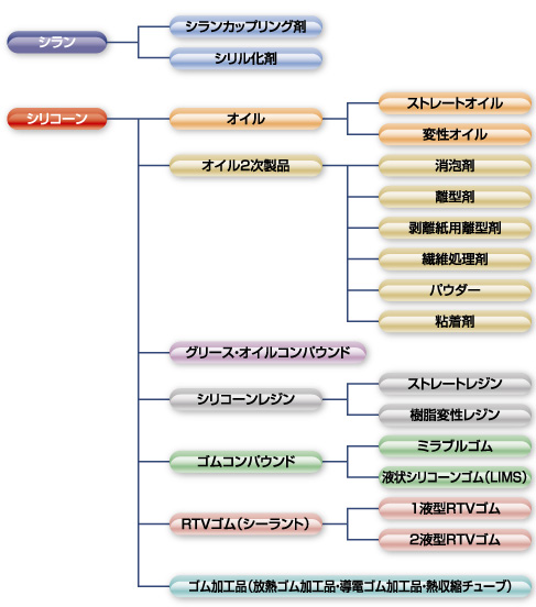 製品の種類