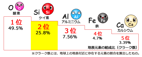 地表元素の組成比（クラーク数）