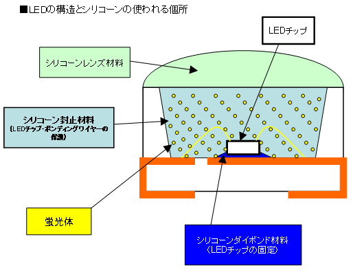 LEDの構造とシリコーンの使われる個所