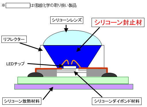 LEDの構造とシリコーンの使われる箇所