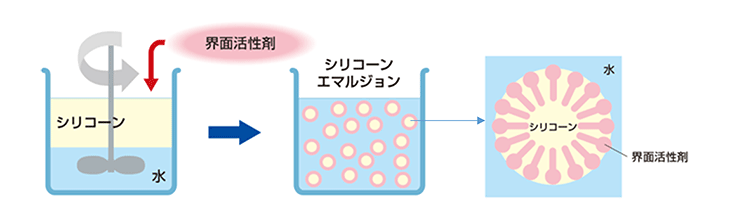 シリコーンエマルジョンのイメージ図