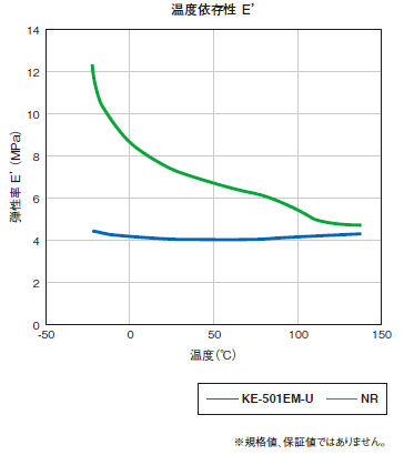 温度依存性　E'