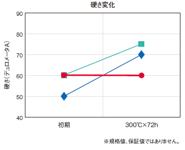 硬さ変化