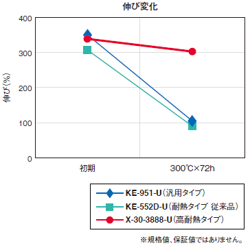 伸び変化