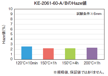 KE-2061-60-A/BのHaza値