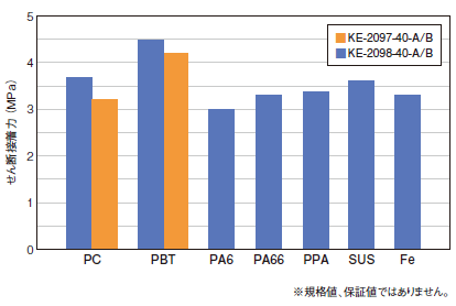 各種被着体に対するせん断接着力