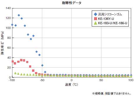 耐寒性データ