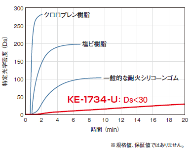 発煙性の評価