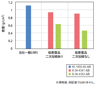 密度比較