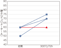 グラフ：硬さの変化