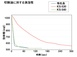 グラフ：切削油に対する消泡性