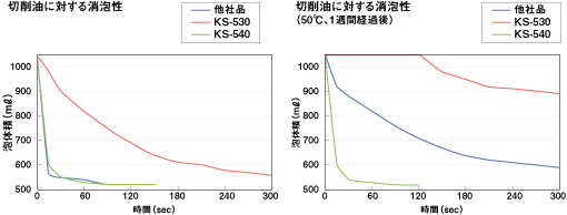 グラフ:切削油に対する消泡性・切削油に対する消泡性