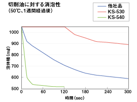 グラフ：切削油に対する消泡性