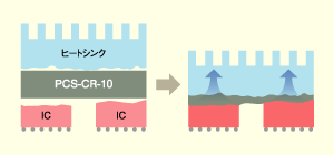 図：熱軟化（相変化）のイメージ