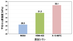 グラフ：シラン添加エポキシ樹脂とガラス繊維との密着性改良効果