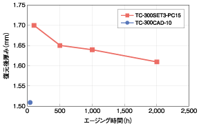 復元性データ