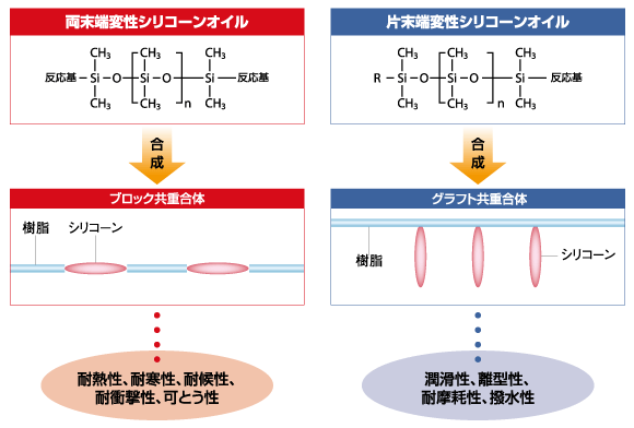 変性タイプと改質が期待できる性能