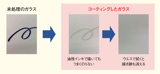 ガラスへのコーティング効果