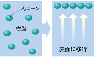 表面移行のメカニズム