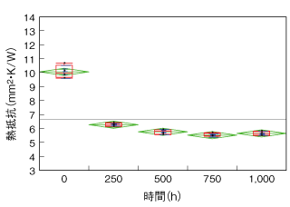 125°Cエージング時の熱抵抗の変化