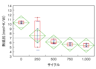 ヒートサイクル試験時の熱抵抗の変化（-40°C↔125°C）