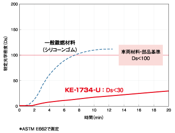 発煙性の評価