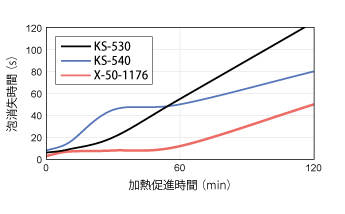 消泡性能の比較