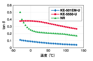 グラフ：温度依存性データ