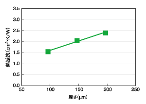 熱抵抗データ