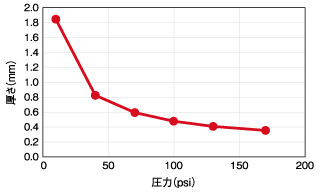 圧力と厚さ